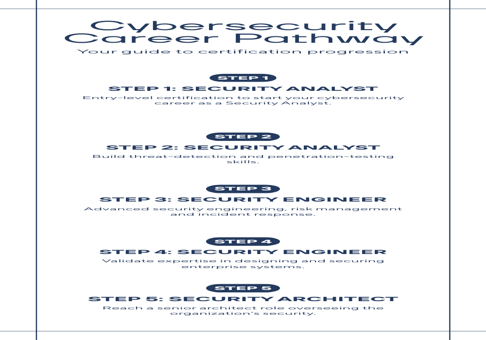 Cybersecurity certification career pathway: CompTIA Security+ to CISSP
